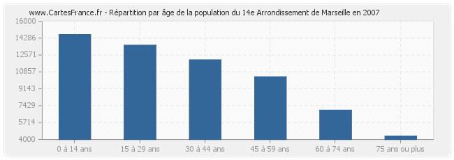 Répartition par âge de la population du 14e Arrondissement de Marseille en 2007